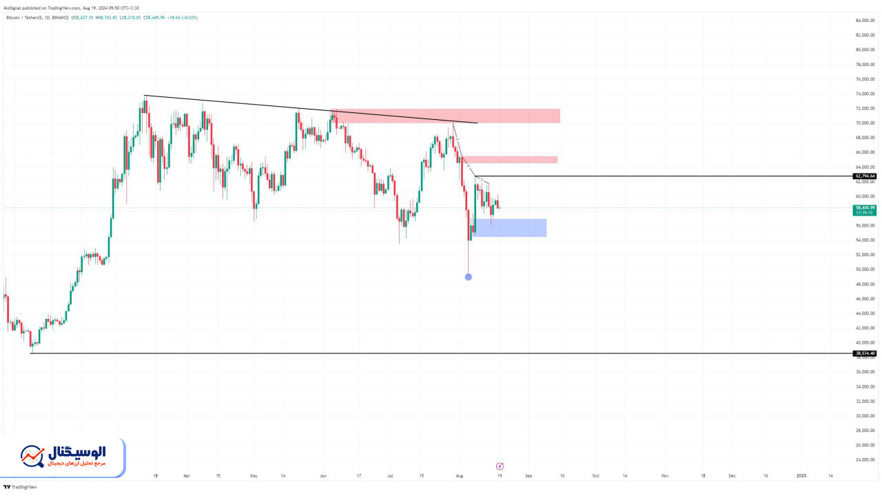 تحلیل تایم‌فریم روزانه بیت‌کوین ۲۹ مرداد ۱۴۰۳