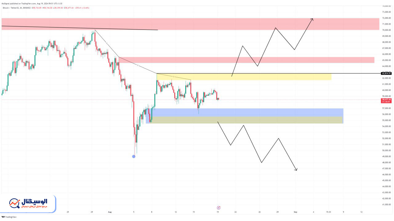 تحلیل تایم‌فریم ۴ ساعته بیت‌کوین ۲۹ مرداد ۱۴۰۳