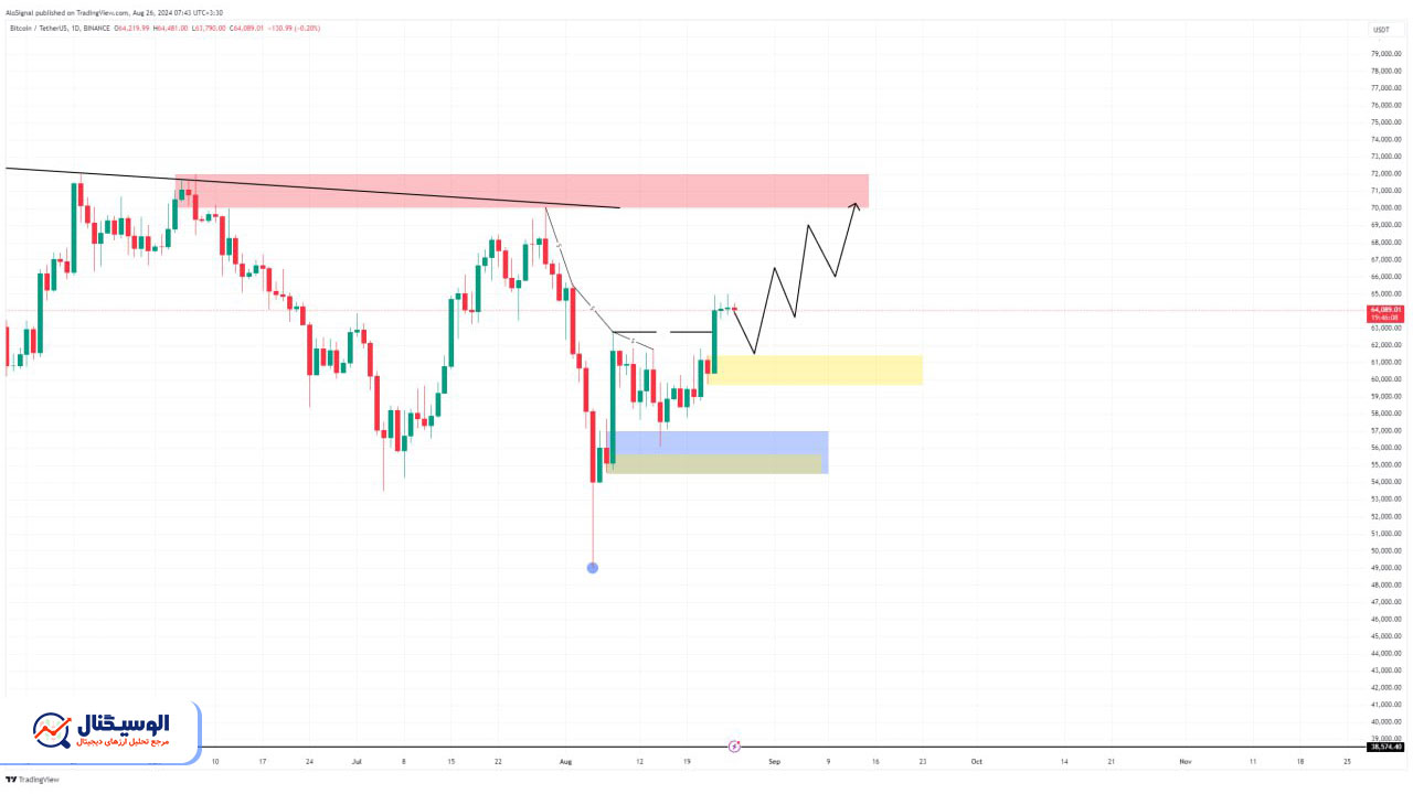 تحلیل تایم‌فریم روزانه بیت‌کوین ۵ شهریور ۱۴۰۳