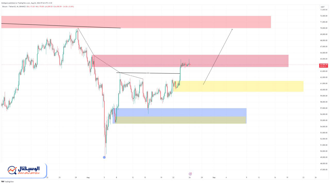 تحلیل تایم‌فریم ۴ ساعته بیت‌کوین ۵ شهریور ۱۴۰۳
