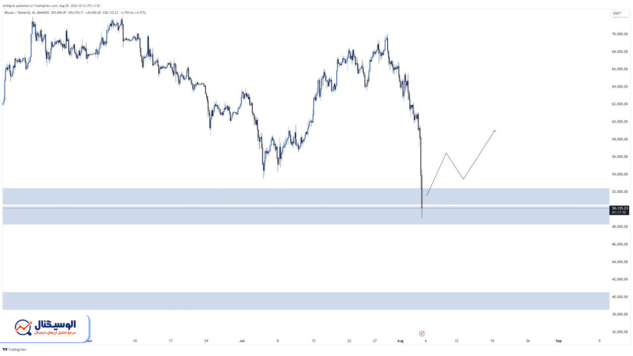 تحلیل تایم‌فریم ۴ ساعته بیت‌کوین ۱۵ مرداد ۱۴۰۳