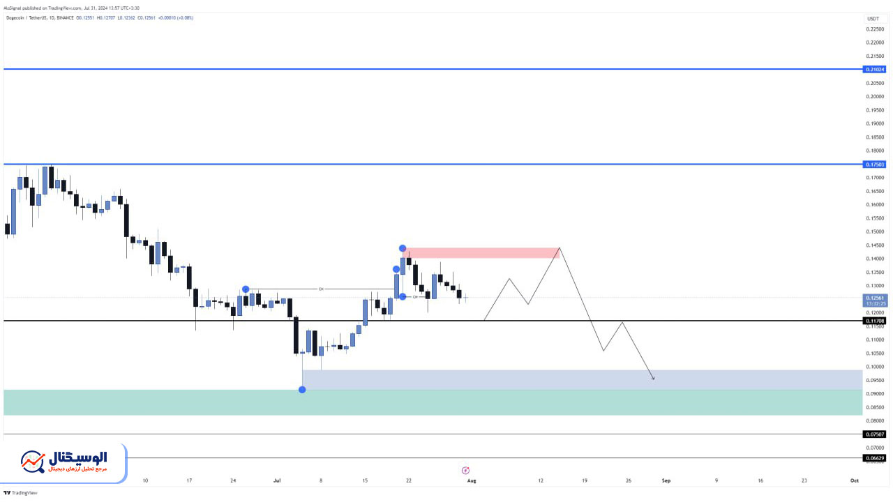تحلیل دوج کوین تایم‌فریم روزانه ۱۱ مرداد ۱۴۰۳
