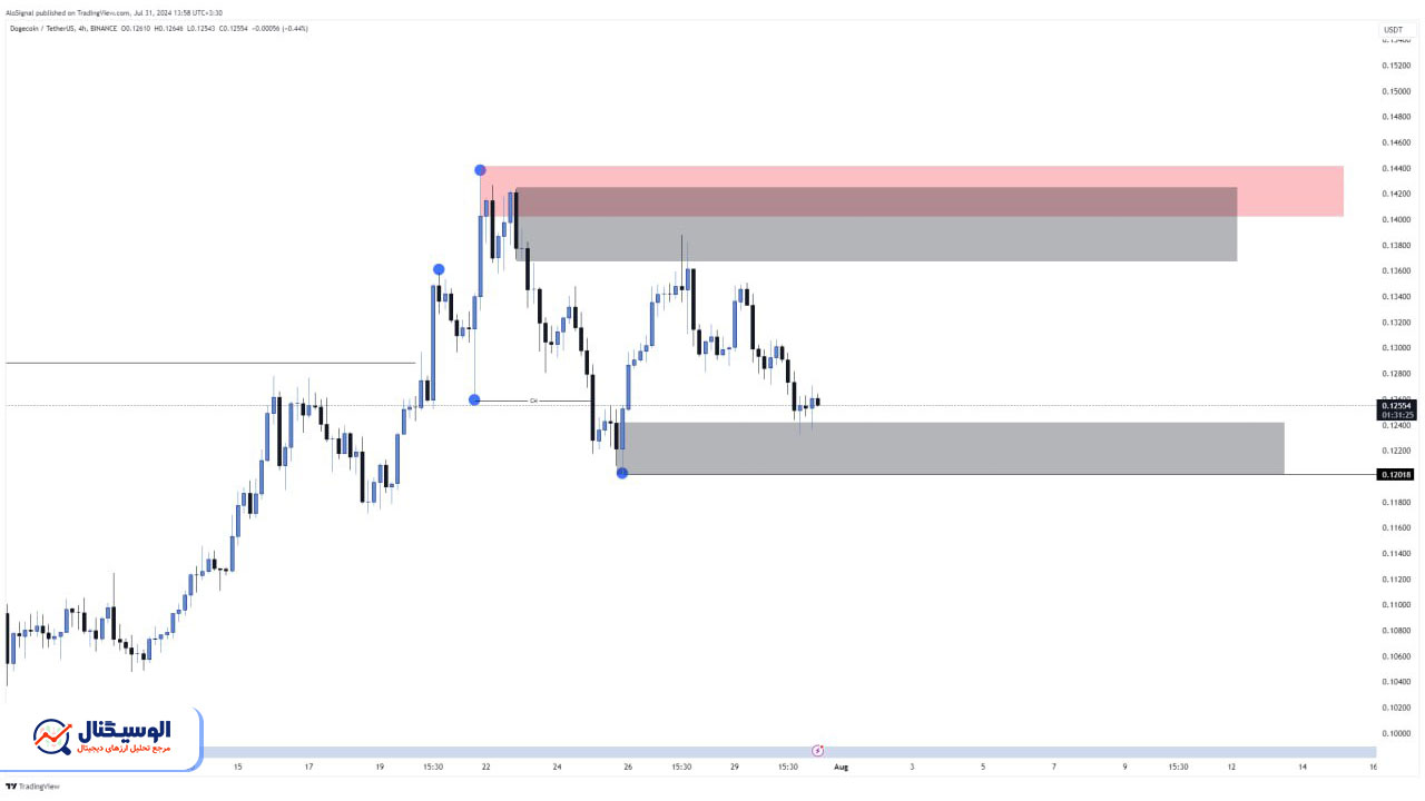 تحلیل دوج کوین تایم‌فریم ۴ ساعته ۱۱ مرداد ۱۴۰۳