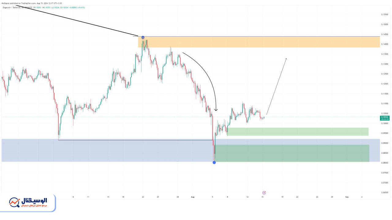 تحلیل دوج کوین تایم‌فریم ۴ ساعته ۲۵ مرداد ۱۴۰۳