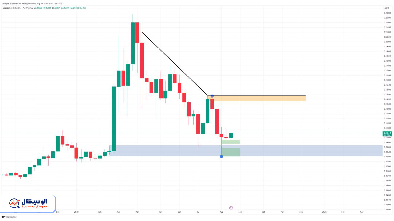 تحلیل دوج کوین تایم‌فریم هتفگی ۱ شهریور ۱۴۰۳