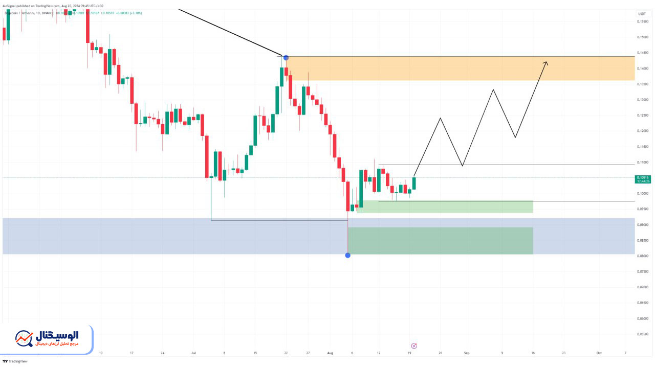 تحلیل دوج کوین تایم‌فریم روزانه ۱ شهریور ۱۴۰۳