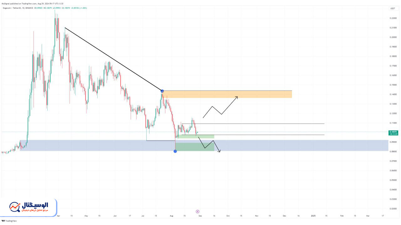 تحلیل دوج کوین تایم‌فریم روزانه ۸ شهریور ۱۴۰۳