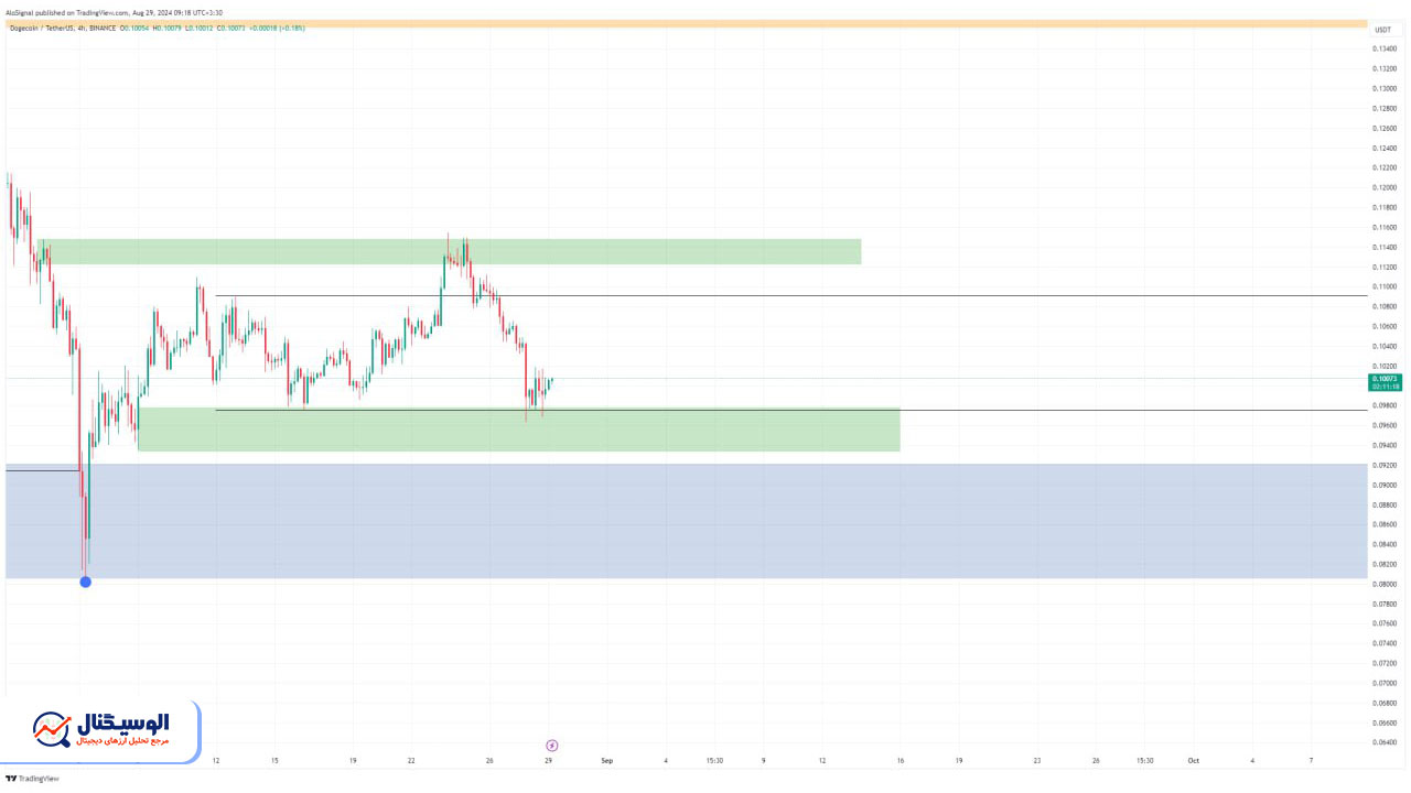 تحلیل دوج کوین تایم‌فریم ۴ ساعته ۸ شهریور ۱۴۰۳