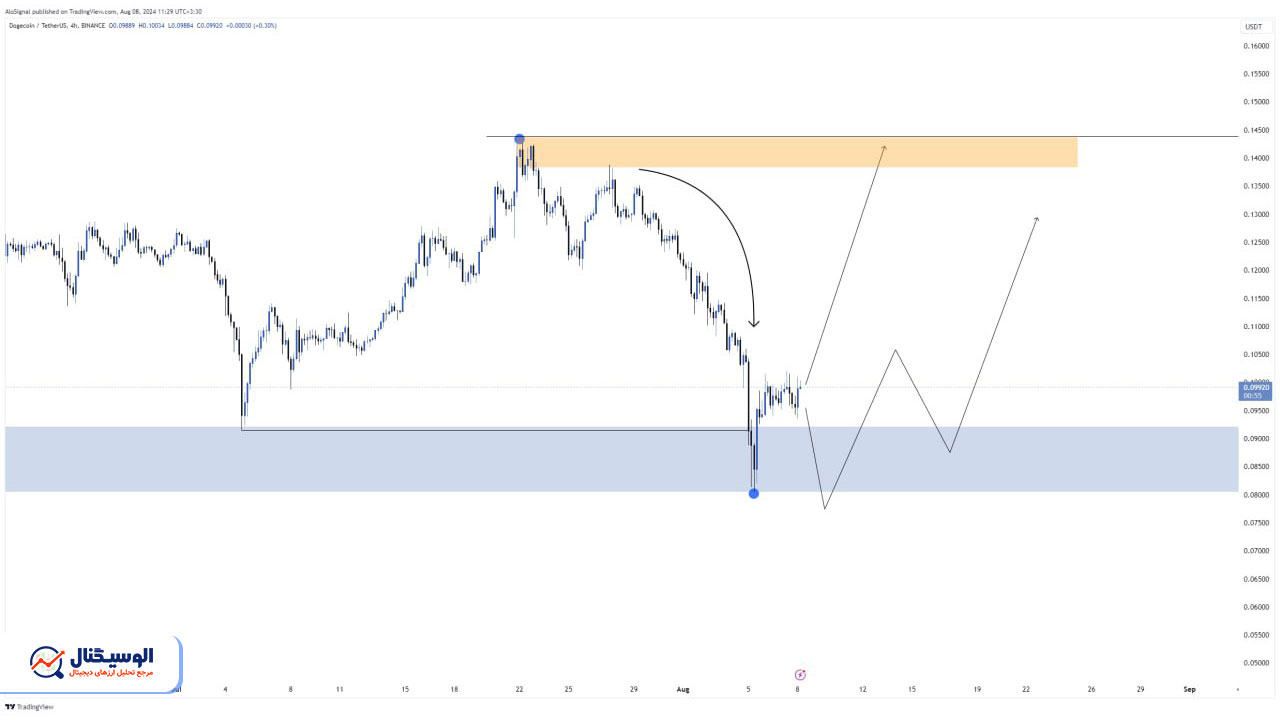 تحلیل دوج کوین تایم‌فریم ۴ ساعته ۱۸ مرداد ۱۴۰۳