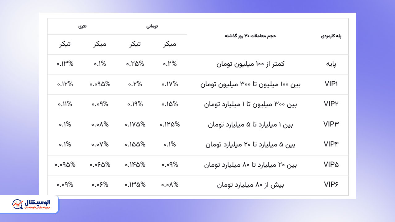 کارمزد‌های صرافی نوبیتکس