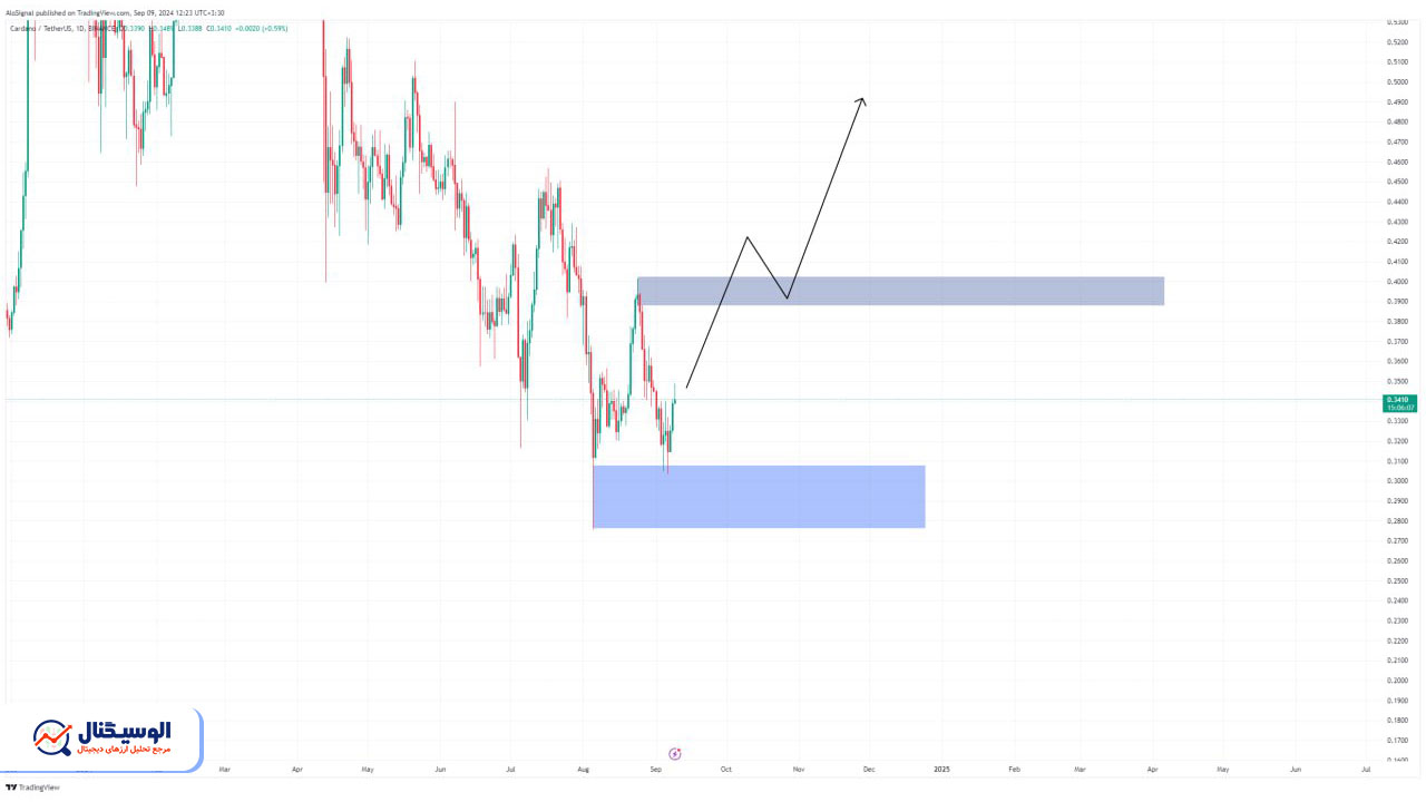 تحلیل تایم‌فریم روزانه کاردانو ۲۴ شهریور ۱۴۰۳