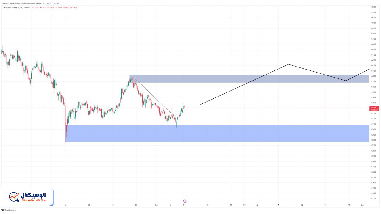 تحلیل تایم‌فریم ۴ ساعته کاردانو ۲۴ شهریور ۱۴۰۳