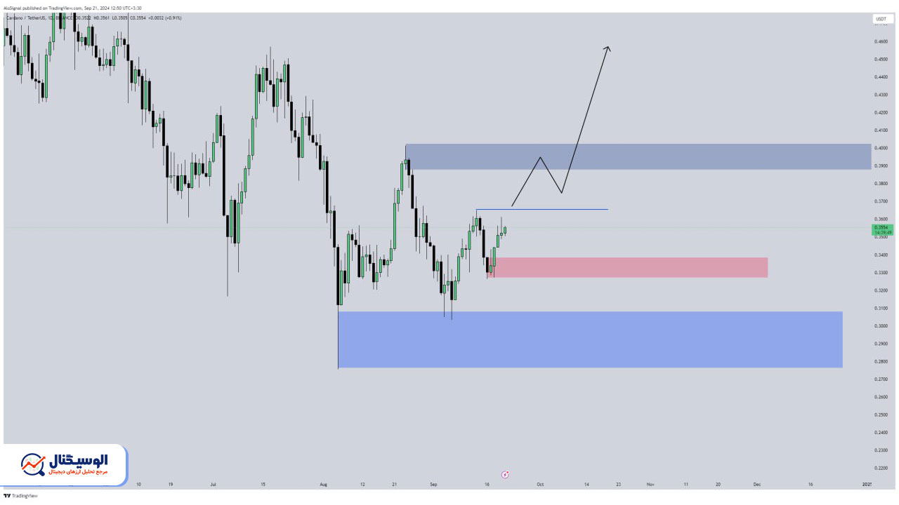 تحلیل تایم‌فریم روزانه کاردانو ۳۱ شهریور ۱۴۰۳