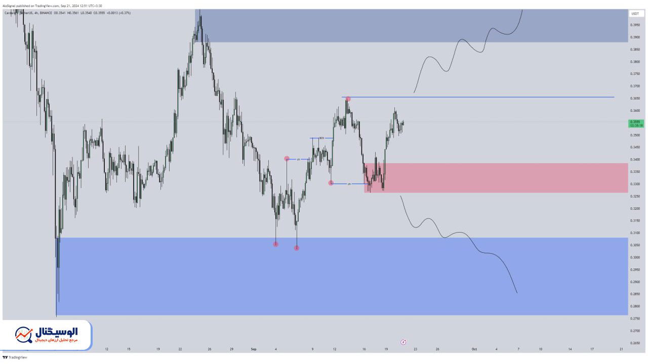 تحلیل تایم‌فریم ۴ ساعته کاردانو ۳۱ شهریور ۱۴۰۳