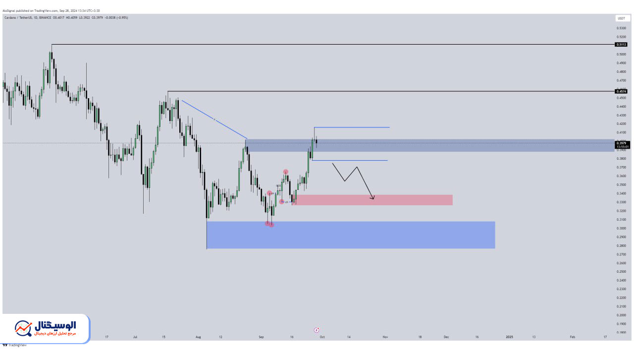 تحلیل تایم‌فریم روزانه کاردانو ۷ مهر ۱۴۰۳