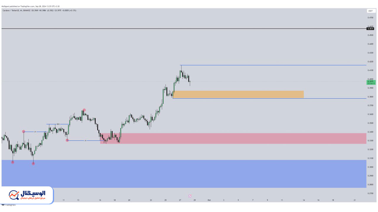 تحلیل تایم‌فریم ۴ ساعته کاردانو ۷ مهر ۱۴۰۳
