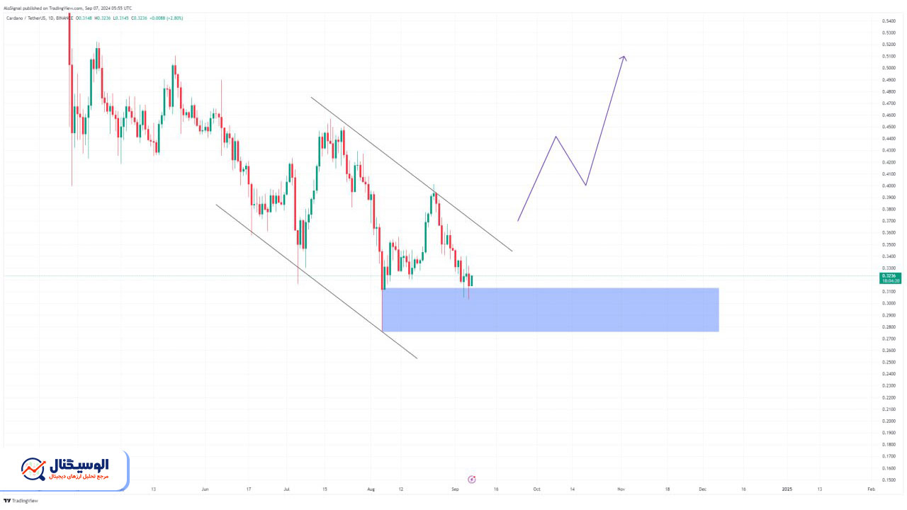 تحلیل تایم‌فریم روزانه کاردانو ۱۷ شهریور ۱۴۰۳