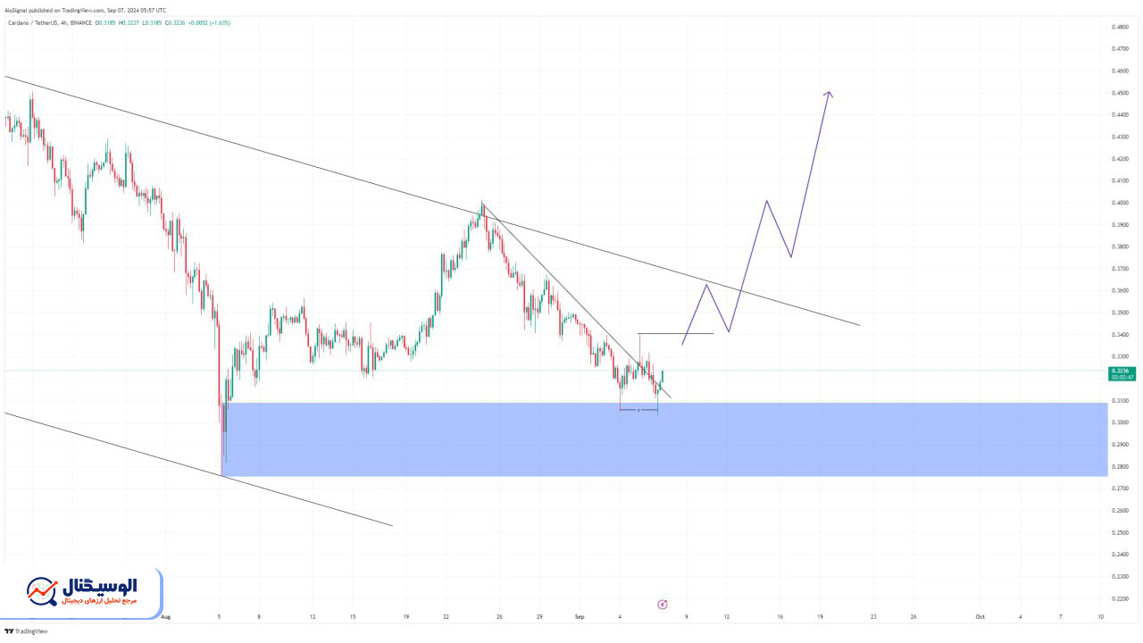 تحلیل تایم‌فریم ۴ ساعته کاردانو ۱۷ شهریور ۱۴۰۳