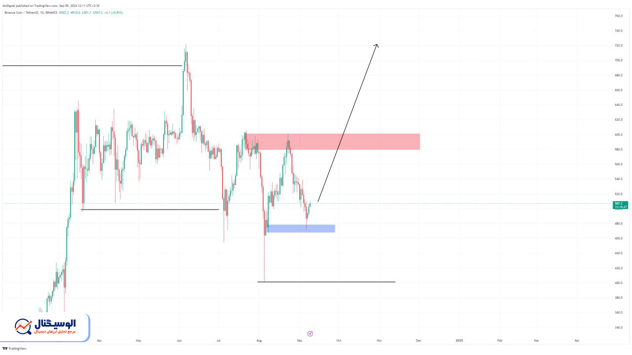 تحلیل تایم فریم روزانه بایننس کوین ۲۱ شهریور ۱۴۰۳