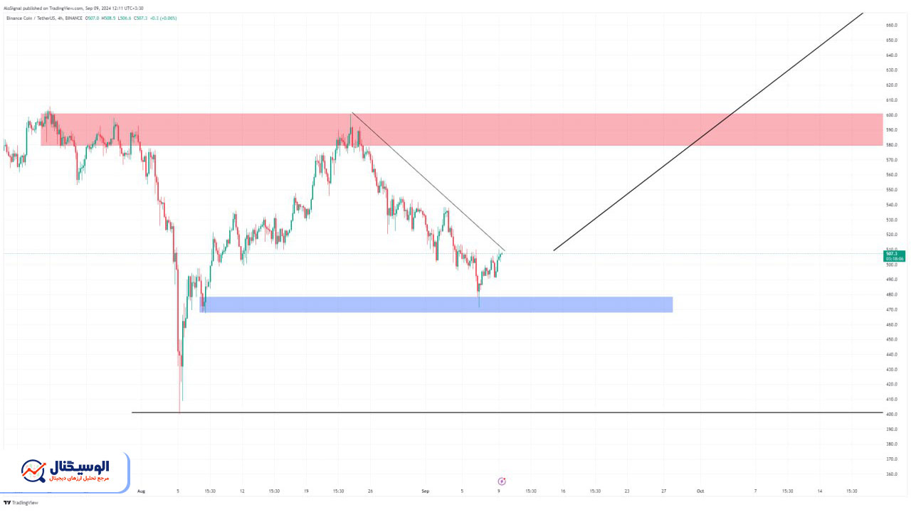 تحلیل تایم فریم ۴ ساعته بایننس کوین ۲۱ شهریور ۱۴۰۳