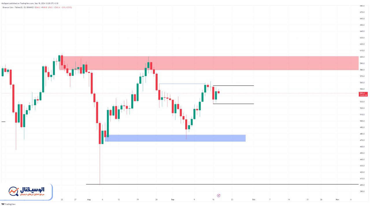 تحلیل تایم فریم روزانه بایننس کوین ۲۸ شهریور ۱۴۰۳