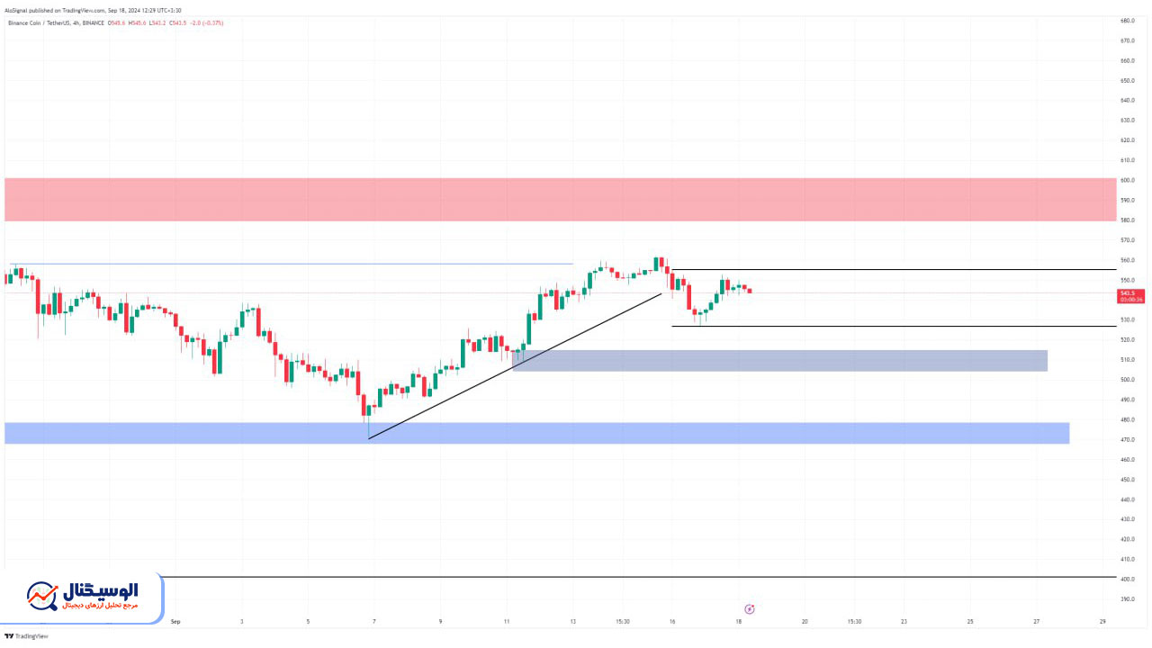 تحلیل تایم فریم ۴ ساعته بایننس کوین ۲۸ شهریور ۱۴۰۳