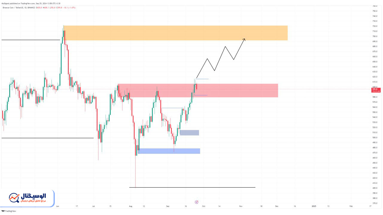 تحلیل تایم فریم روزانه بایننس کوین ۴ مهر ۱۴۰۳