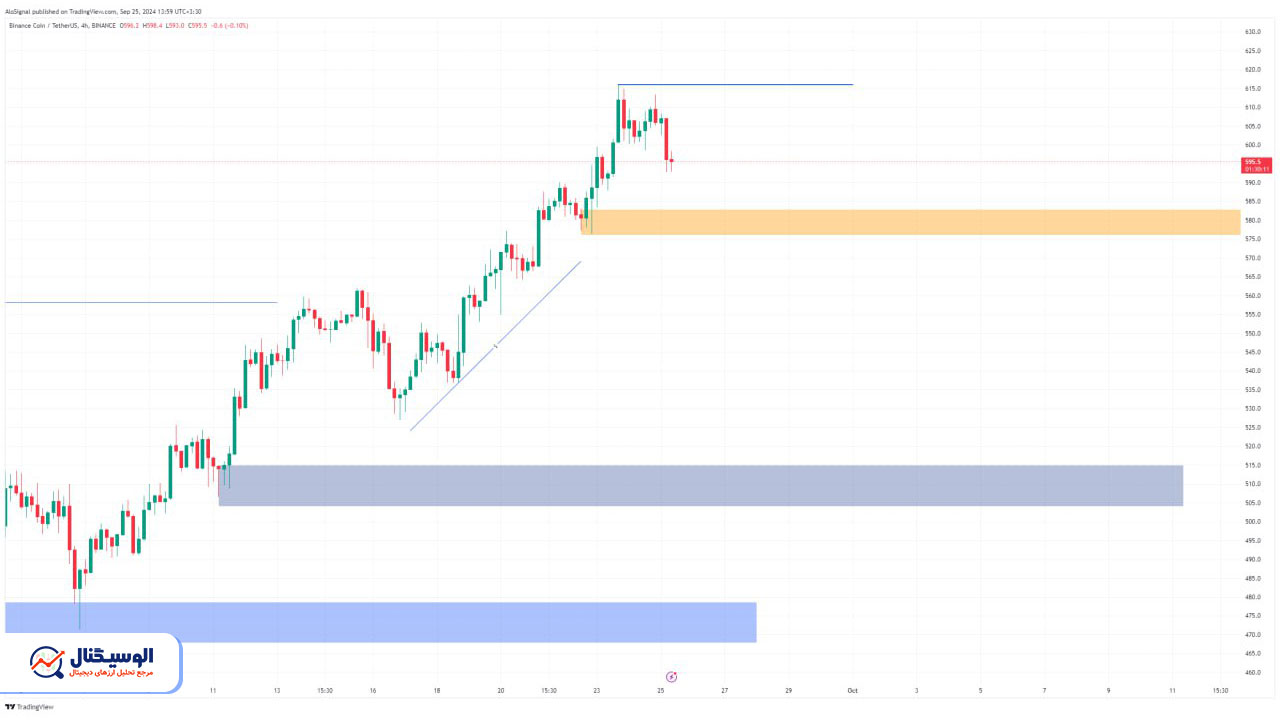 تحلیل تایم فریم ۴ ساعته بایننس کوین ۴ مهر ۱۴۰۳
