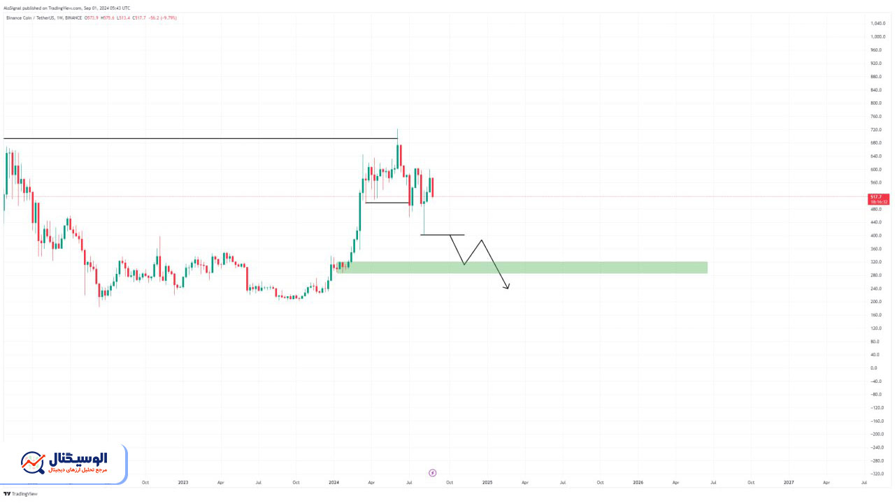تحلیل تایم فریم هفتگی بایننس کوین ۱۴ شهریور ۱۴۰۳