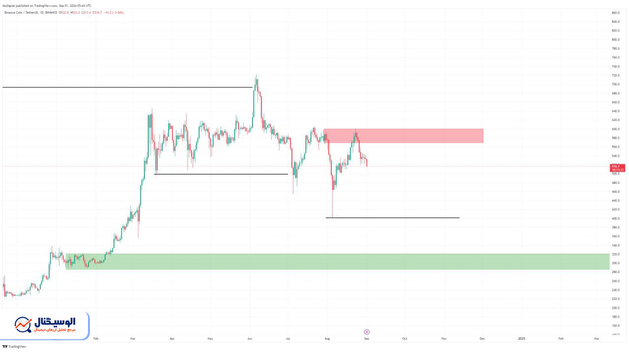 تحلیل تایم فریم روزانه بایننس کوین ۱۴ شهریور ۱۴۰۳