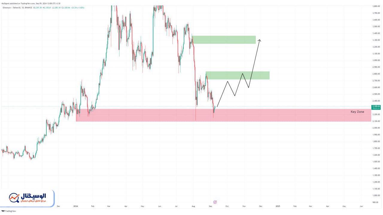 تحلیل تایم‌فریم روزانه اتریوم ۲۰ شهریور ۱۴۰۳