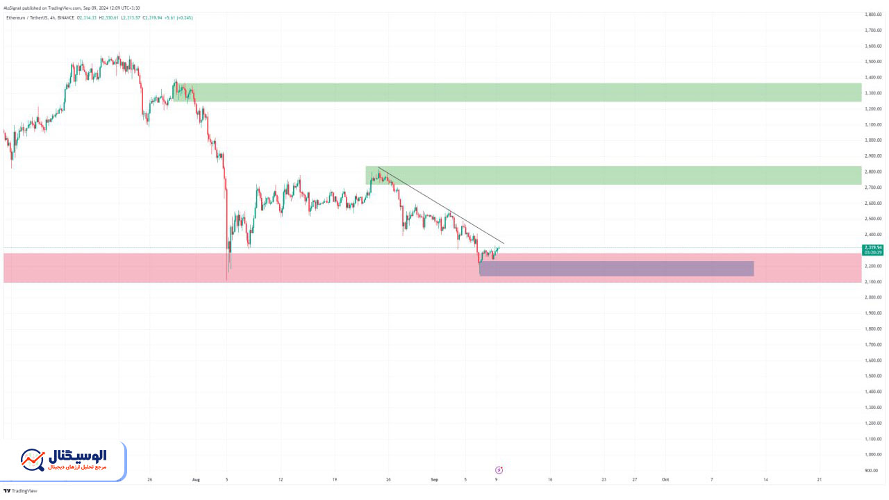 تحلیل تایم‌فریم ۴ ساعته اتریوم ۲۰ شهریور ۱۴۰۳