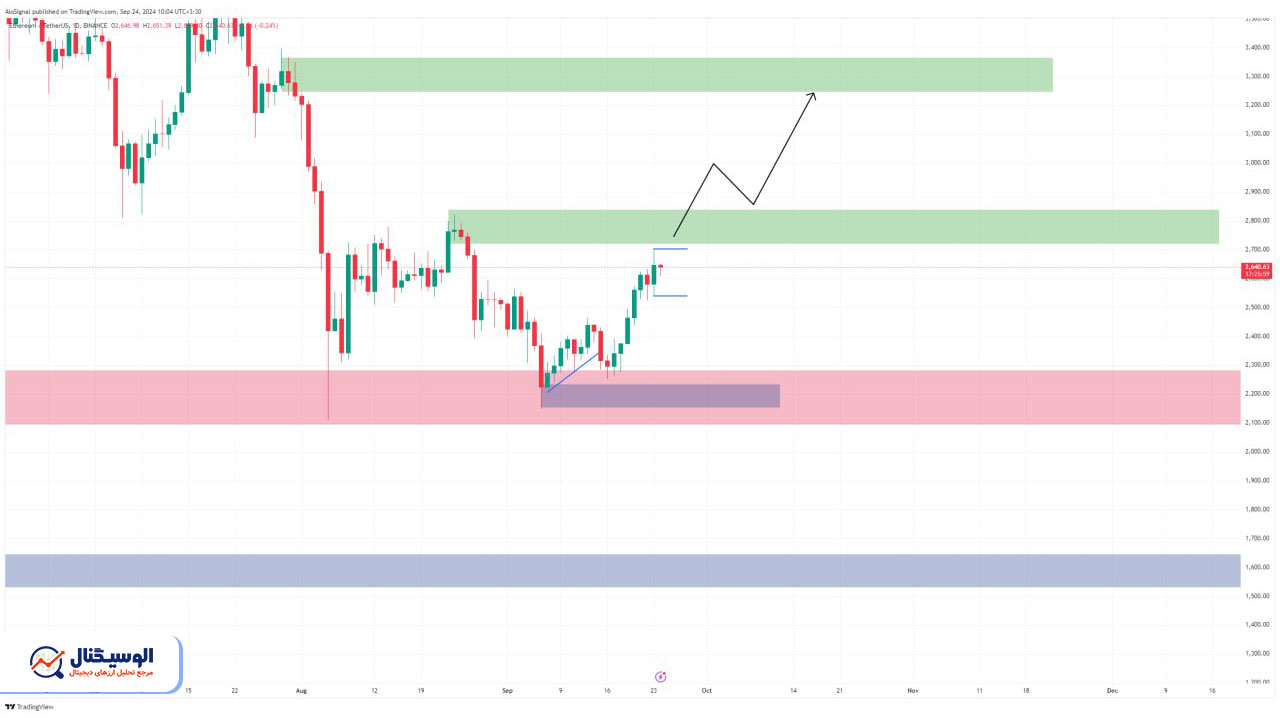 تحلیل تایم‌فریم روزانه اتریوم ۳ مهر ۱۴۰۳