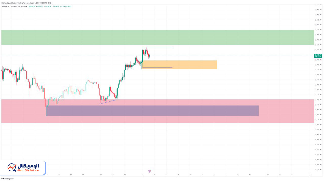 تحلیل تایم‌فریم ۴ ساعته اتریوم ۳ مهر ۱۴۰۳