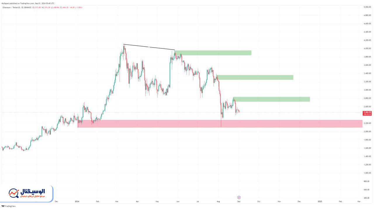 تحلیل تایم‌فریم روزانه اتریوم ۱۳ شهریور ۱۴۰۳