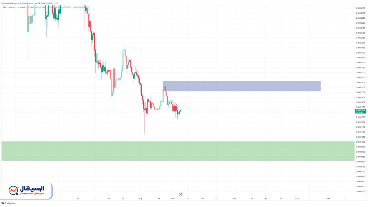 تحلیل تایم‌فریم روزانه شیبا اینو ۲۳ شهریور ۱۴۰۳