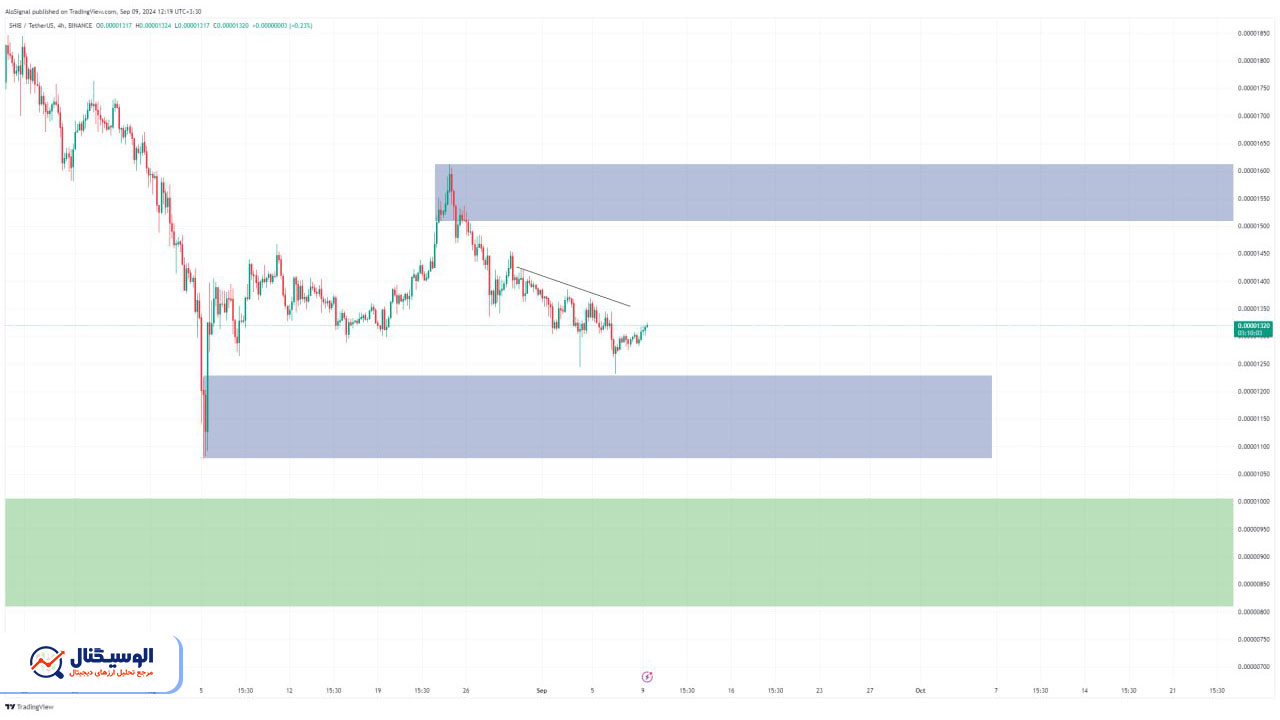 تحلیل تایم‌فریم ۴ ساعته شیبا اینو ۲۳ شهریور ۱۴۰۳