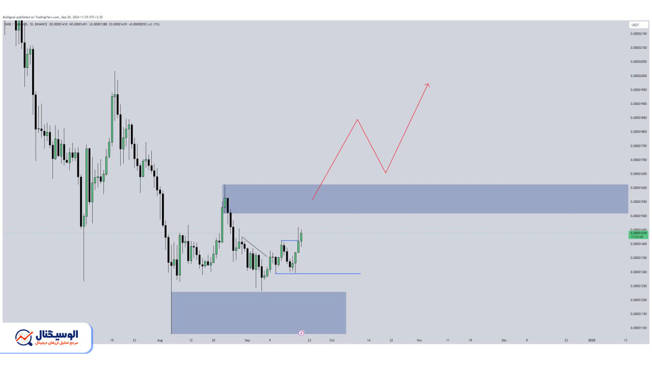 تحلیل تایم‌فریم روزانه شیبا اینو ۳۰ شهریور ۱۴۰۳