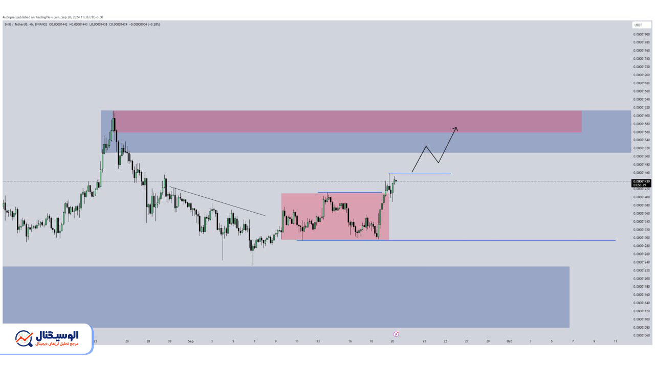 تحلیل تایم‌فریم ۴ ساعته شیبا اینو ۳۰ شهریور ۱۴۰۳