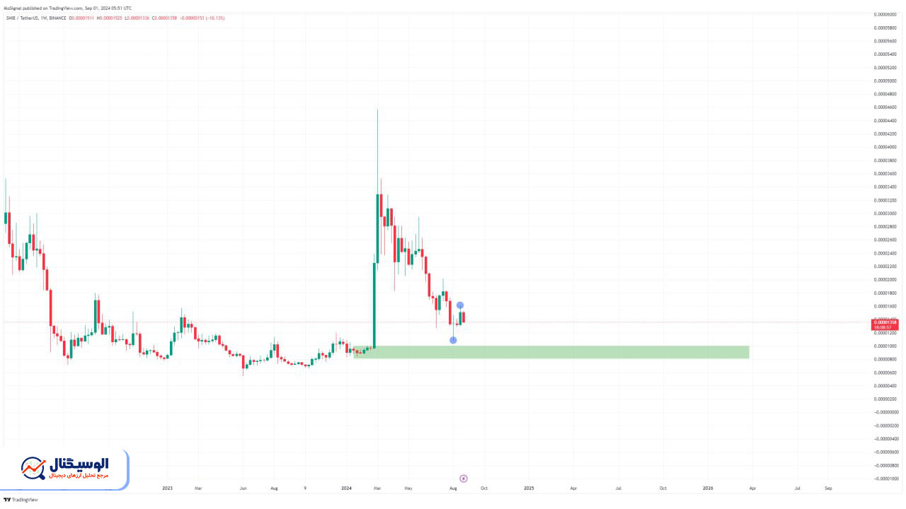 تحلیل تایم‌فریم هفتگی شیبا اینو ۱۶ شهریور ۱۴۰۳