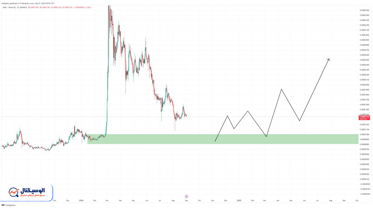 تحلیل تایم‌فریم روزانه شیبا اینو ۱۶ شهریور ۱۴۰۳