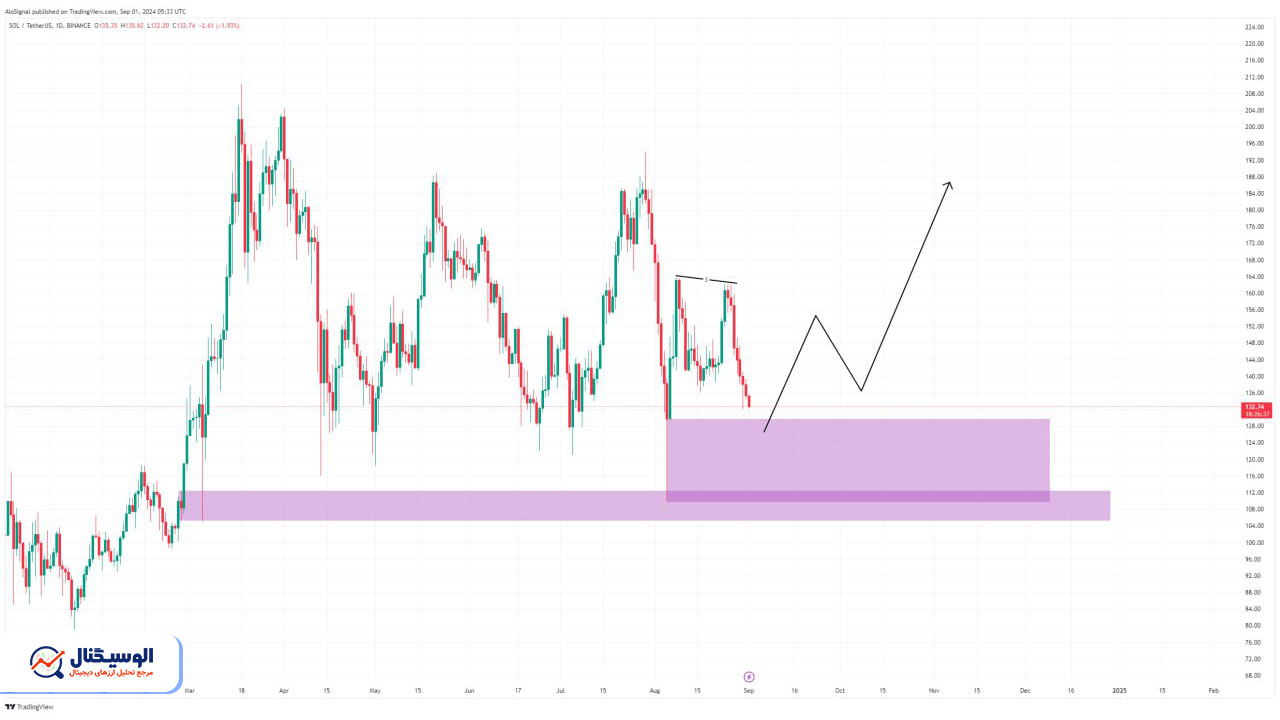 تحلیل تایم فریم ۴ ساعته سولانا ۱۱ شهریور ۱۴۰۳