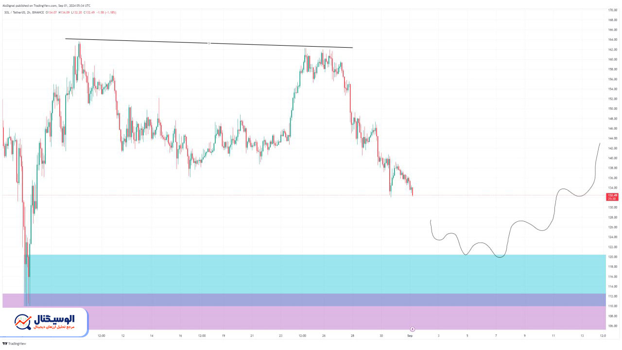 تحلیل تایم فریم روزانه سولانا ۱