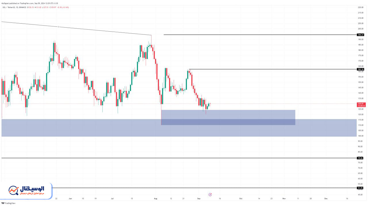 تحلیل تایم فریم روزانه سولانا ۲۵ اردیبهشت ۱۴۰۳