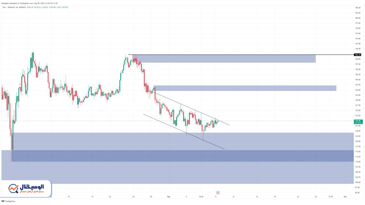 تحلیل تایم فریم ۴ ساعته سولانا ۲۵ اردیبهشت ۱۴۰۳