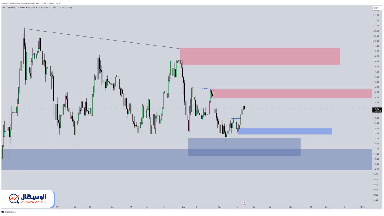 تحلیل تایم فریم روزانه سولانا ۱مهر ۱۴۰۳