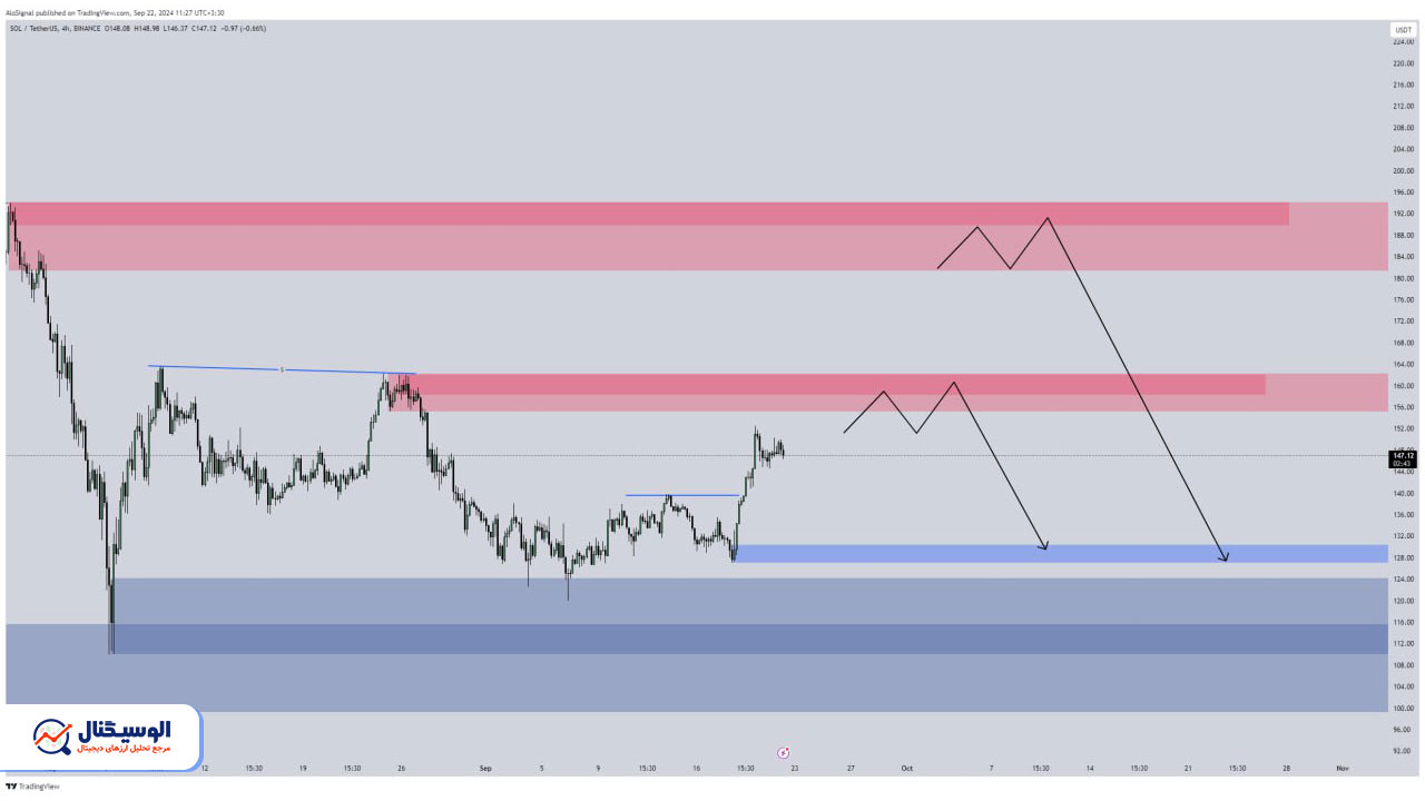 تحلیل تایم فریم ۴ ساعته سولانا ۱مهر ۱۴۰۳