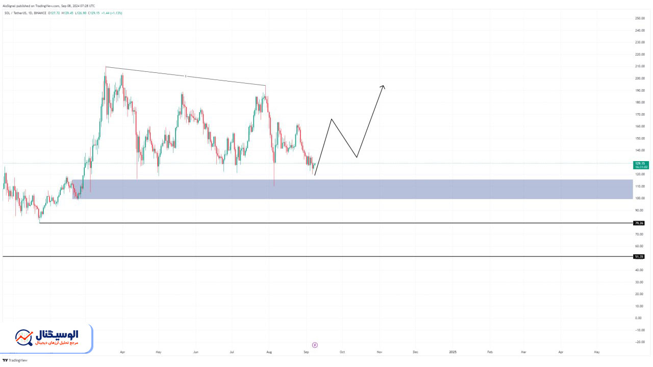 تحلیل تایم فریم روزانه سولانا ۱۸ شهریور ۱۴۰۳