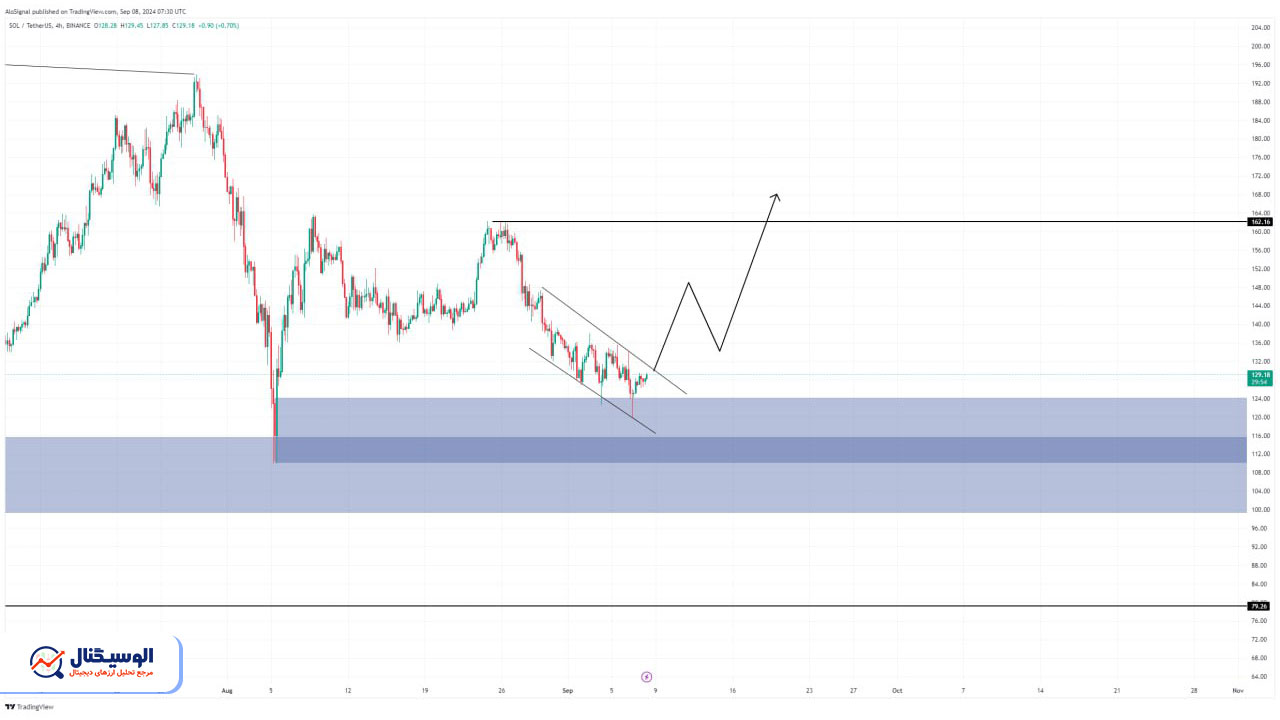 تحلیل تایم فریم ۴ ساعته سولانا ۱۸ شهریور ۱۴۰۳