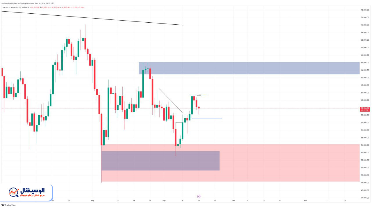 تحلیل تایم‌فریم روزانه بیت‌کوین ۲۶ شهریور ۱۴۰۳